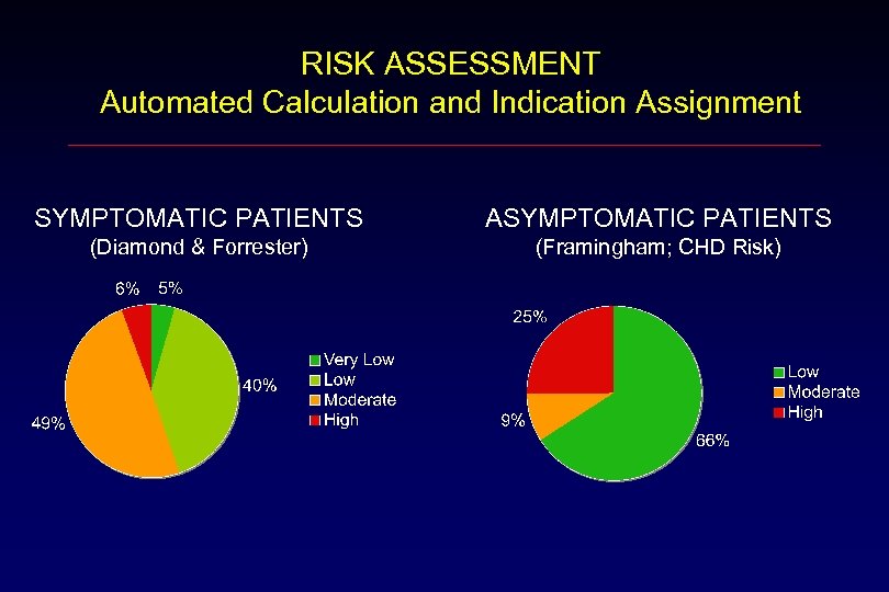 RISK ASSESSMENT Automated Calculation and Indication Assignment SYMPTOMATIC PATIENTS ASYMPTOMATIC PATIENTS (Diamond & Forrester)