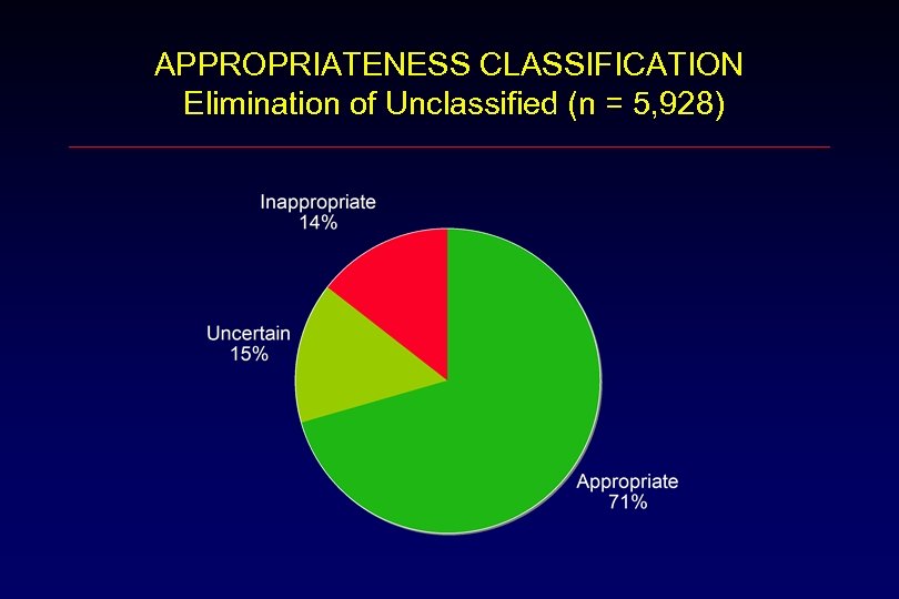 APPROPRIATENESS CLASSIFICATION Elimination of Unclassified (n = 5, 928) 