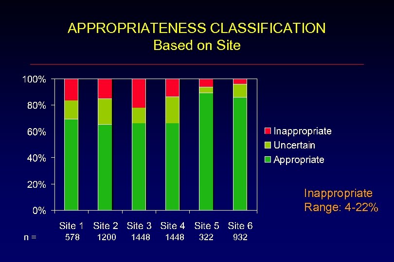 APPROPRIATENESS CLASSIFICATION Based on Site Inappropriate Range: 4 -22% n= 578 1200 1448 322