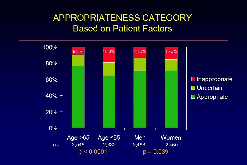 APPROPRIATENESS CATEGORY Based on Patient Factors 9. 8% n= 19. 3% 13. 6% 15.