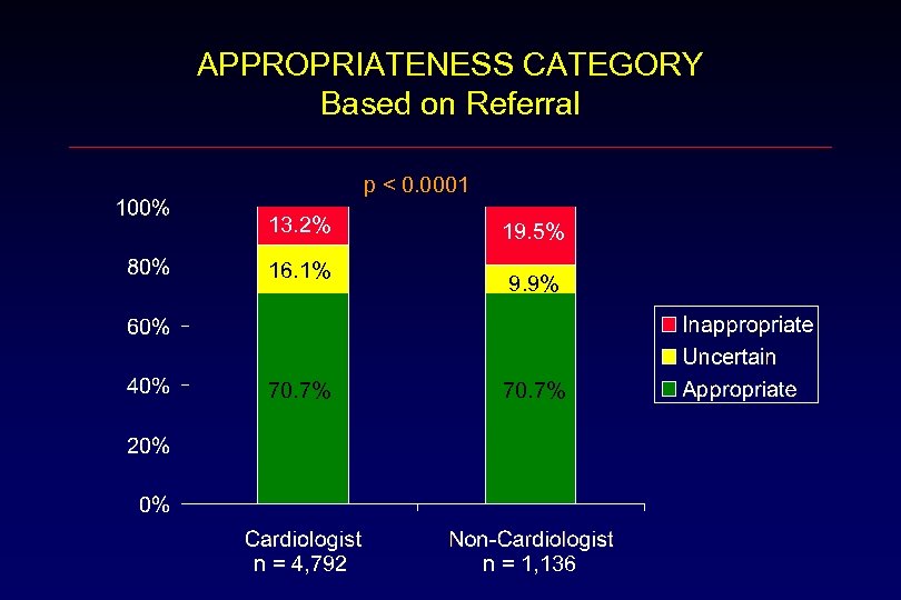 APPROPRIATENESS CATEGORY Based on Referral p < 0. 0001 13. 2% 16. 1% 19.