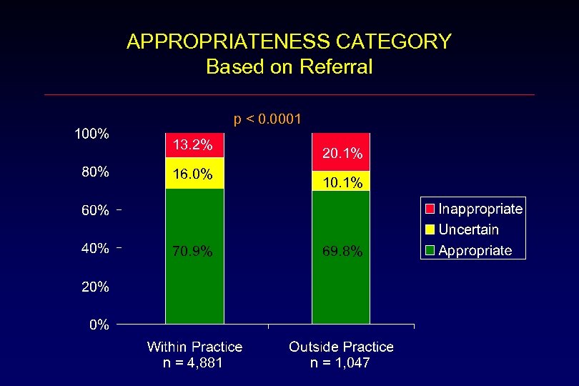 APPROPRIATENESS CATEGORY Based on Referral p < 0. 0001 13. 2% 16. 0% 20.