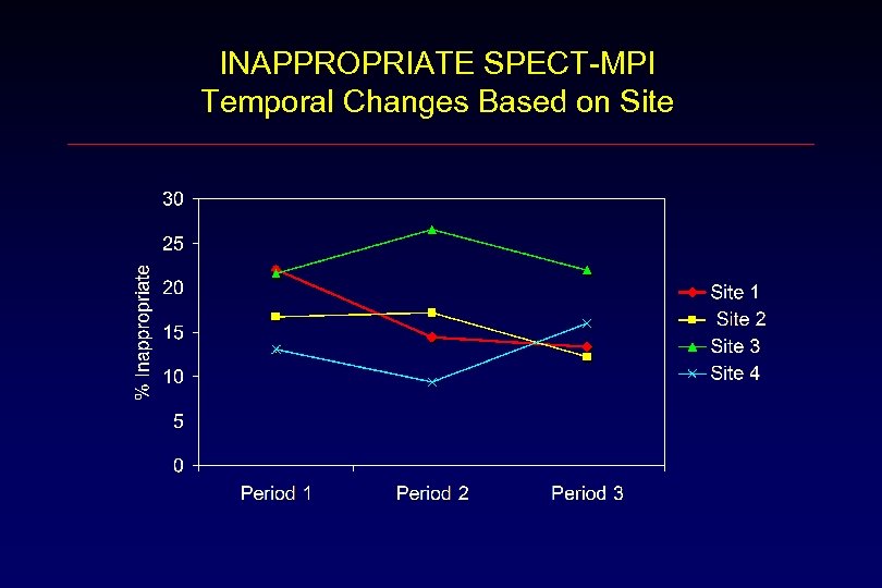 INAPPROPRIATE SPECT-MPI Temporal Changes Based on Site 