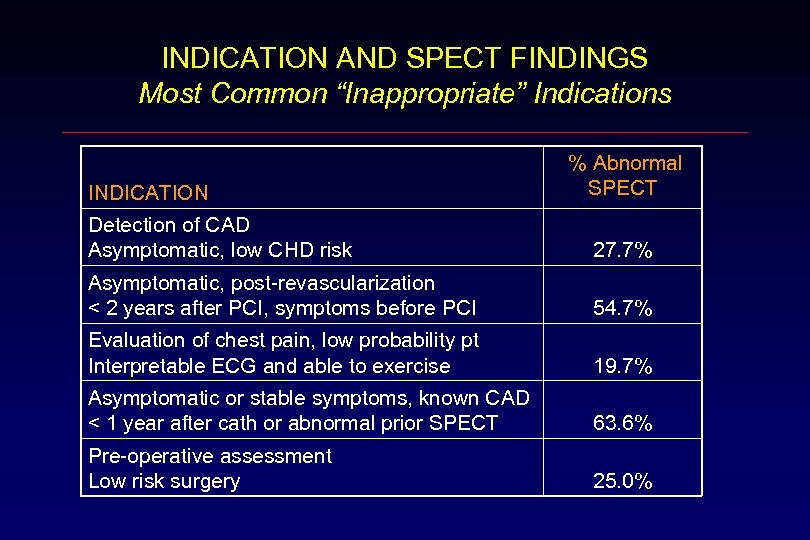 INDICATION AND SPECT FINDINGS Most Common “Inappropriate” Indications INDICATION % Abnormal SPECT Detection of