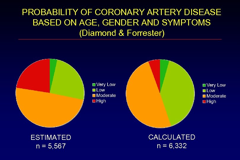 PROBABILITY OF CORONARY ARTERY DISEASE BASED ON AGE, GENDER AND SYMPTOMS (Diamond & Forrester)