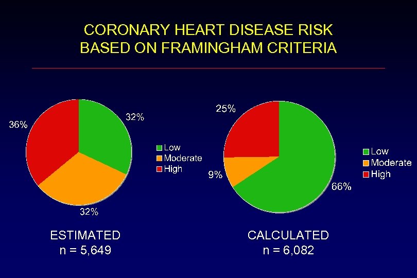CORONARY HEART DISEASE RISK BASED ON FRAMINGHAM CRITERIA ESTIMATED n = 5, 649 CALCULATED