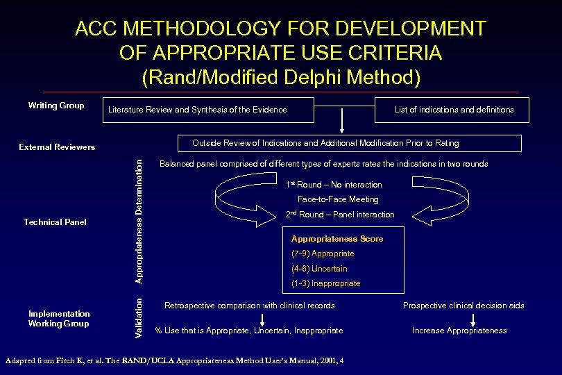 ACC METHODOLOGY FOR DEVELOPMENT OF APPROPRIATE USE CRITERIA (Rand/Modified Delphi Method) Writing Group Literature