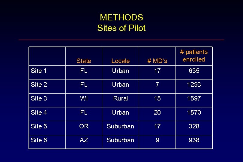 METHODS Sites of Pilot State Locale # MD’s # patients enrolled Site 1 FL