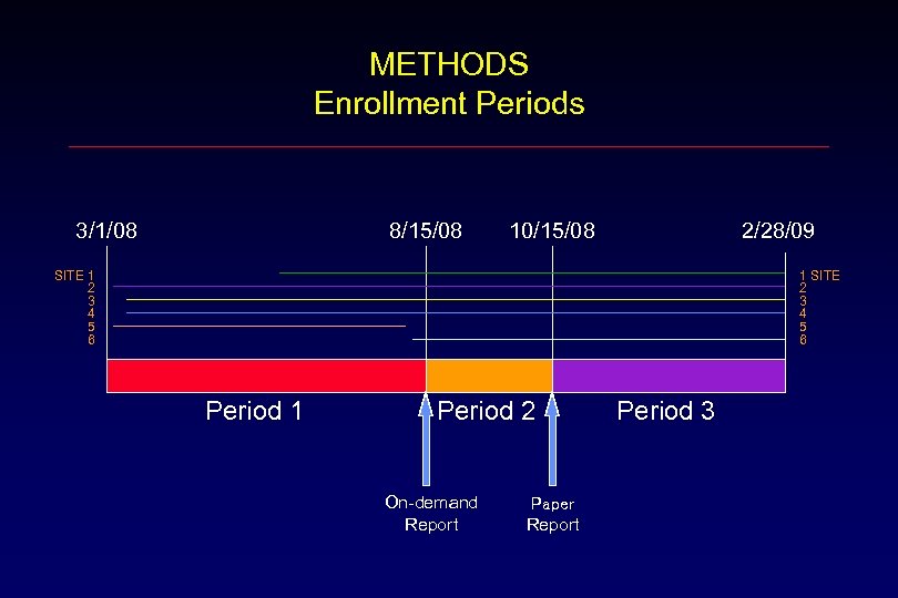 METHODS Enrollment Periods 3/1/08 8/15/08 10/15/08 2/28/09 SITE 1 2 3 4 5 6