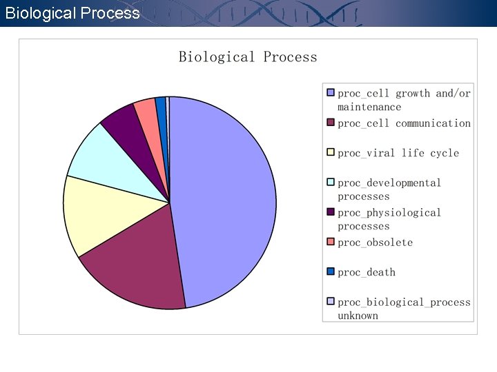 Biological Process 