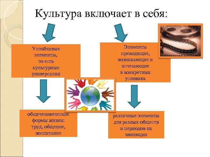 Включи культуру. Что включает в себя культура. Культура включает в себ. Культура включает следующие элементы. Какие качества включает в себя культура?.