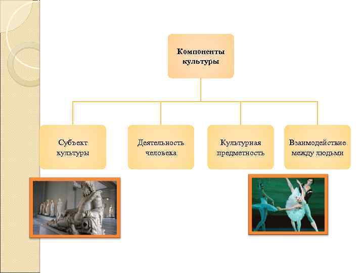Компоненты культуры Субъект культуры Деятельность человека Культурная предметность Взаимодействие между людьми 