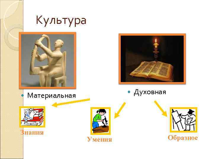 Культура Материальная Знания Умения Духовная Образное мышление 