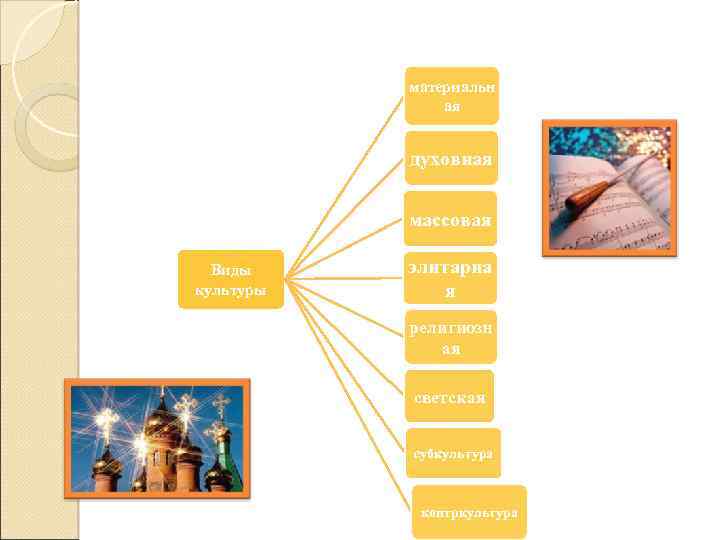 материальн ая духовная массовая Виды культуры элитарна я религиозн ая светская субкультура контркультура 