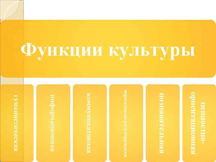 Функции культуры ценностноориентационная познавательная нормативно-регулирующая коммуникативная информационная гуманистическая 