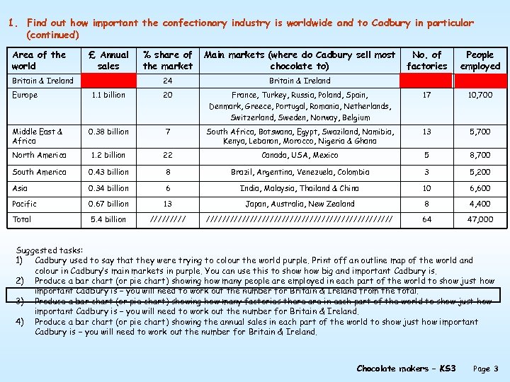 1. Find out how important the confectionary industry is worldwide and to Cadbury in