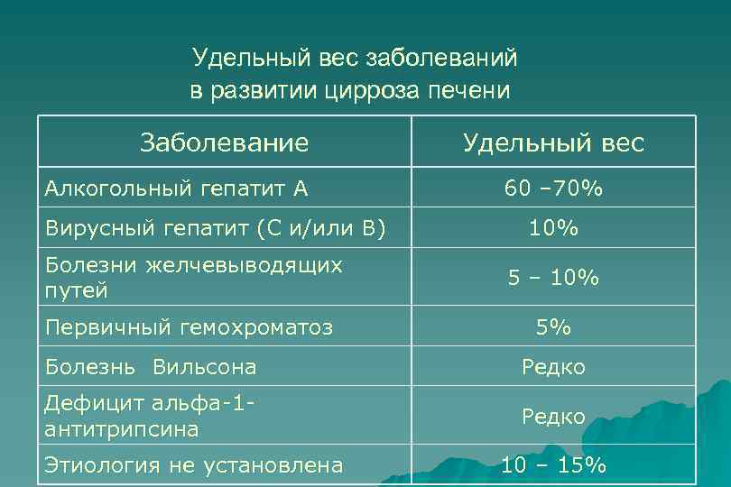  Удельный вес заболеваний в развитии цирроза печени Заболевание Алкогольный гепатит А Вирусный гепатит