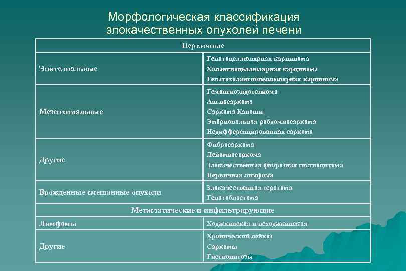 Морфологическая классификация злокачественных опухолей печени Первичные Эпителиальные Гепатоцеллюлярная карцинома Холангиоцеллюлярная карцинома Гепатохолангиоцеллюлярная карцинома Мезенхимальные