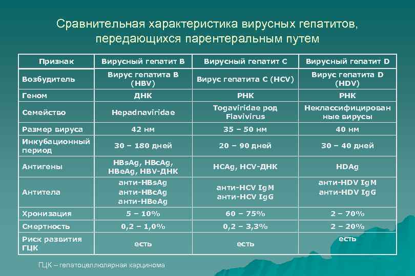 Сравнительная характеристика вирусных гепатитов, передающихся парентеральным путем Признак Вирусный гепатит В Вирусный гепатит С