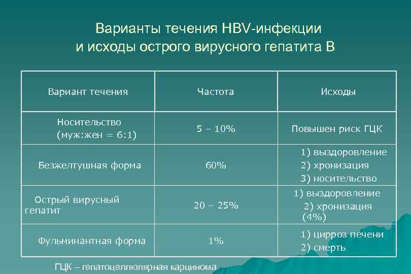  Варианты течения HBV-инфекции и исходы острого вирусного гепатита В Вариант течения Носительство (муж: