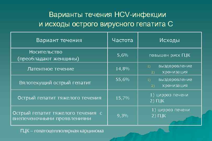  Варианты течения HCV-инфекции и исходы острого вирусного гепатита С Вариант течения Носительство (преобладают