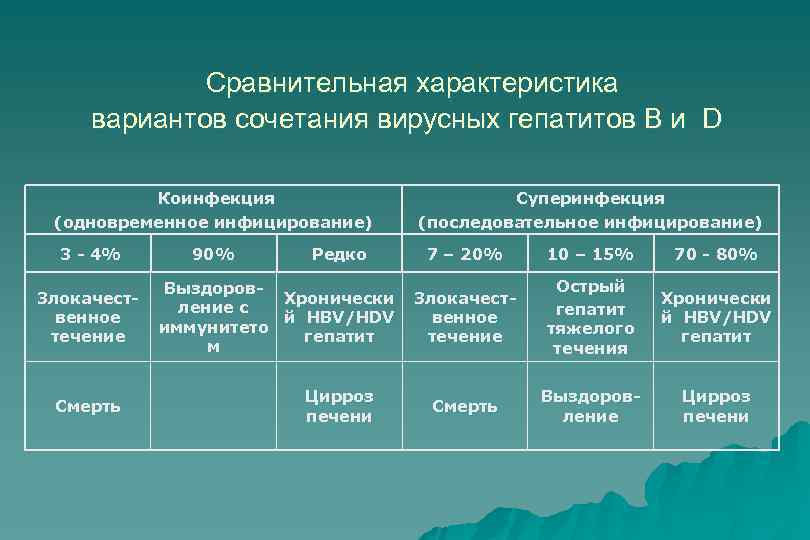  Сравнительная характеристика вариантов сочетания вирусных гепатитов В и D Коинфекция (одновременное инфицирование) 3