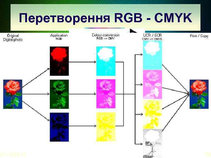 Перетворення RGB - CMYK RGB 2/12/2018 CMYK 10 