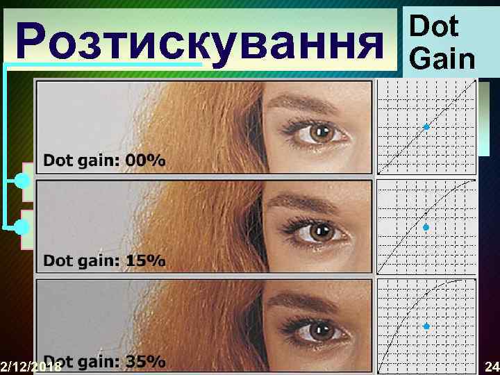 Розтискування Dot Gain - збільшення площі друкованих елементів в процесі друку. механічне оптичне 2/12/2018