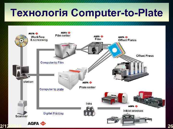 Технологія Computer-to-Plate 2/12/2018 26 