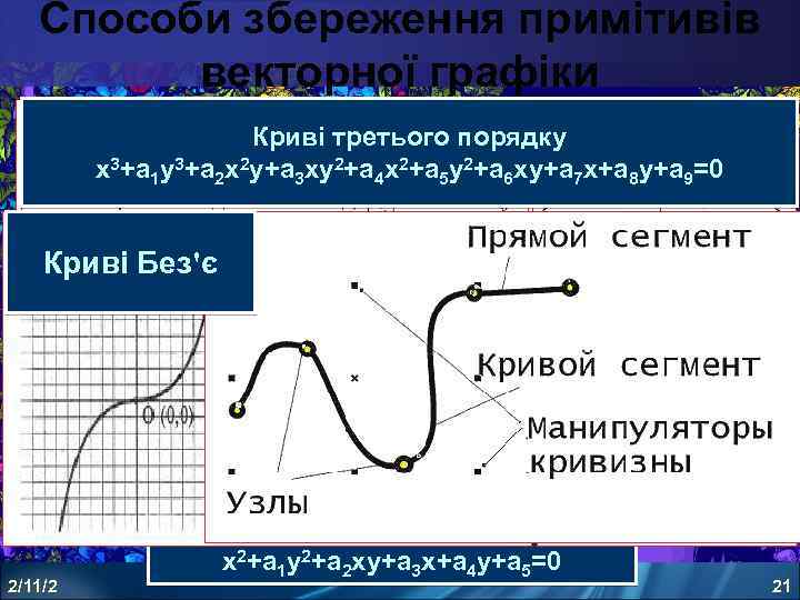 Способи збереження примітивів векторної графіки Криві третього порядку Наприклад, для повного х3+а 1 у3+а