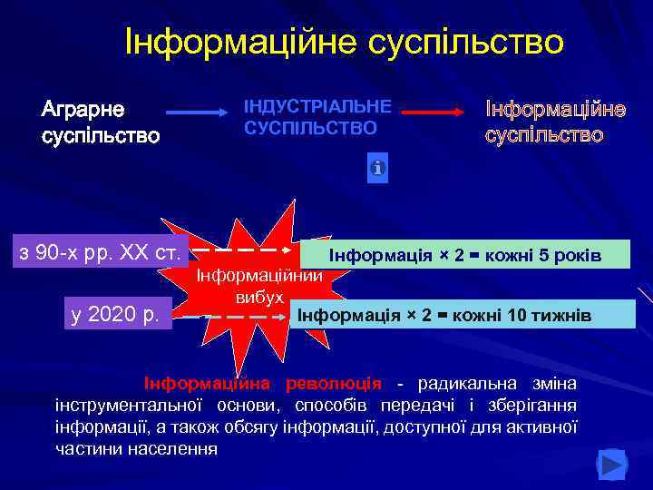 Інформаційне суспільство Аграрне суспільство з 90 -х рр. XX ст. у 2020 р. ІНДУСТРІАЛЬНЕ