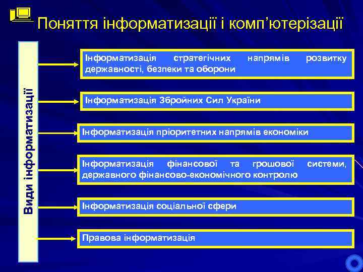 Поняття інформатизації і комп’ютерізації Види інформатизації Інформатизація стратегічних державності, безпеки та оборони напрямів розвитку