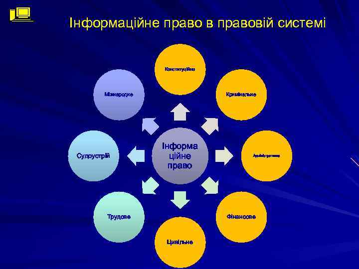 Інформаційне право в правовій системі Конституційне Міжнародне Судоустрій Кримінальне Інформа ційне право Трудове Адміністративне