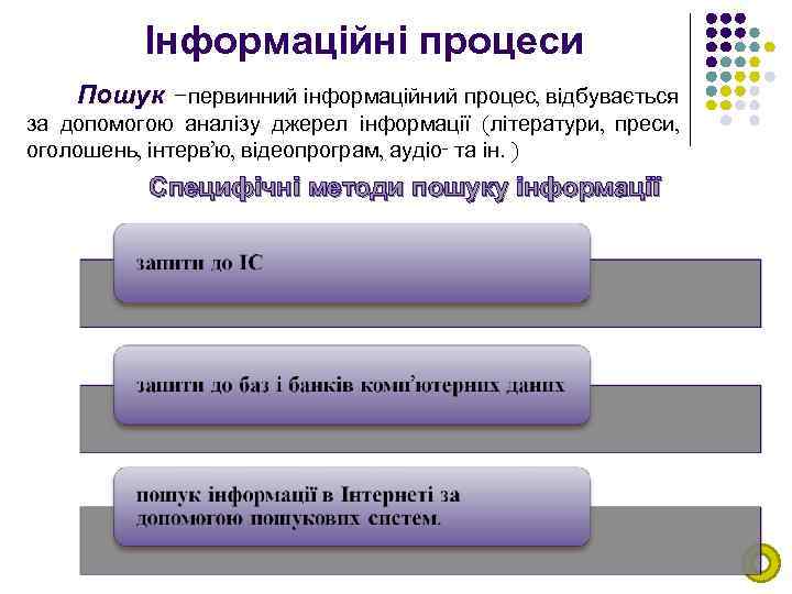 Інформаційні процеси Пошук – первинний інформаційний процес, відбувається за допомогою аналізу джерел інформації (літератури,
