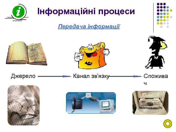 Інформаційні процеси Передача інформації Джерело Канал зв’язку Спожива ч 