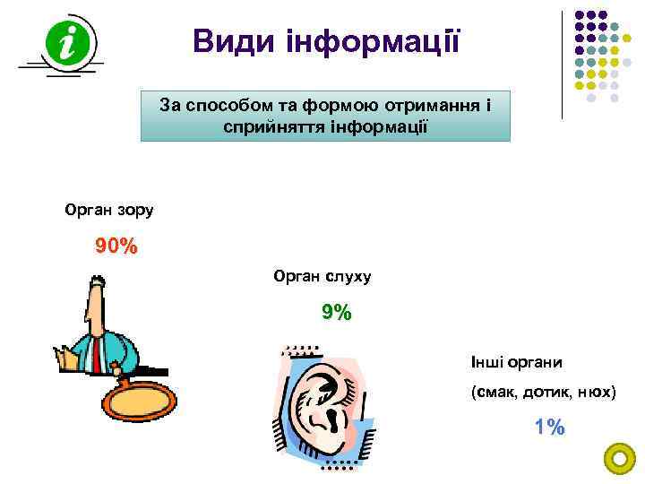Види інформації За способом та формою отримання і сприйняття інформації Орган зору 90% Орган