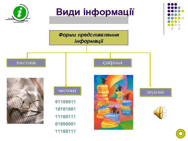 Види інформації Форми представлення інформації текстова графічна числова 01100011 10101001 11100111 01000001 11100111 звукова