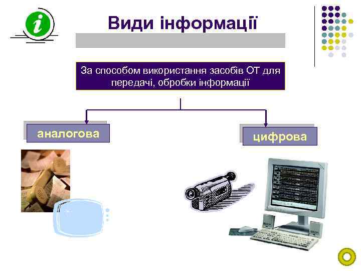 Види інформації За способом використання засобів ОТ для передачі, обробки інформації аналогова цифрова 