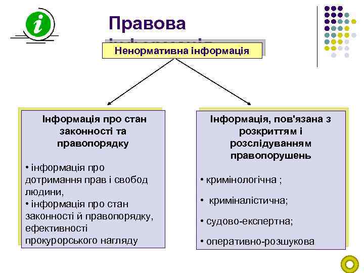 Правова інформація Ненормативна інформація Інформація про стан законності та правопорядку • інформація про дотримання