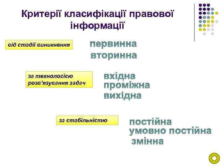 Критерії класифікації правової інформації від стадії виникнення за технологією розв'язування задач первинна вторинна вхідна