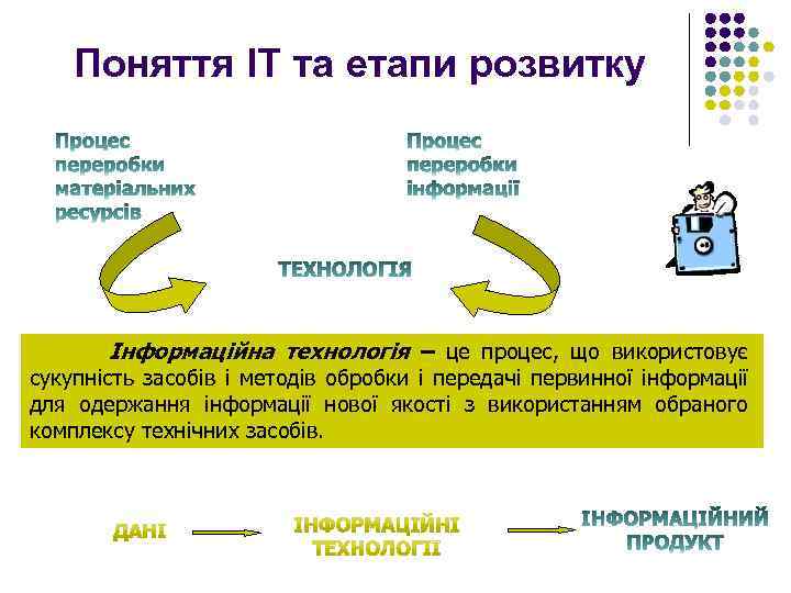 Поняття ІТ та етапи розвитку Інформаційна технологія – це процес, що використовує сукупність засобів
