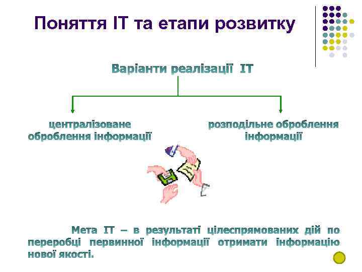 Поняття ІТ та етапи розвитку 