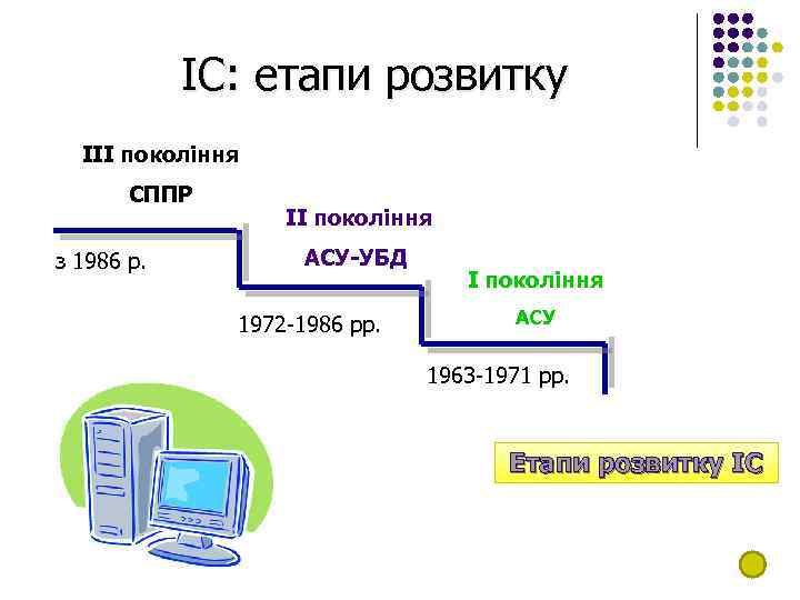 ІС: етапи розвитку ІІІ покоління СППР з 1986 р. ІІ покоління АСУ-УБД 1972 -1986