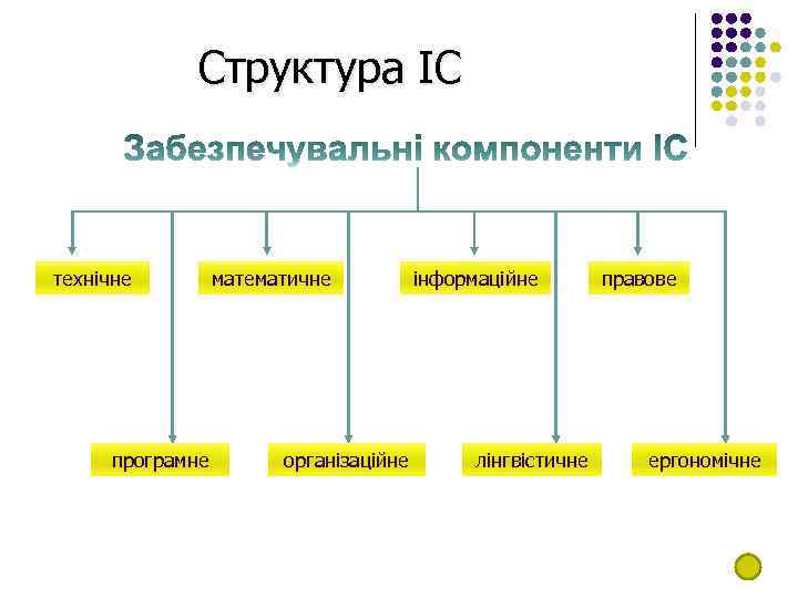 Структура ІС технічне програмне математичне організаційне інформаційне лінгвістичне правове ергономічне 