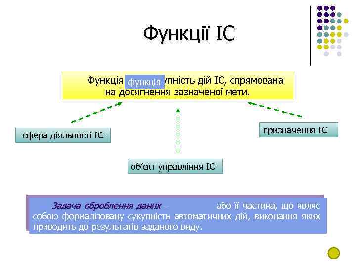 Функції ІС Функція ІС – сукупність дій ІС, спрямована функція на досягнення зазначеної мети.