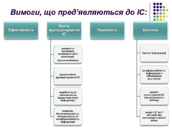 Вимоги, що пред’являються до ІС: 