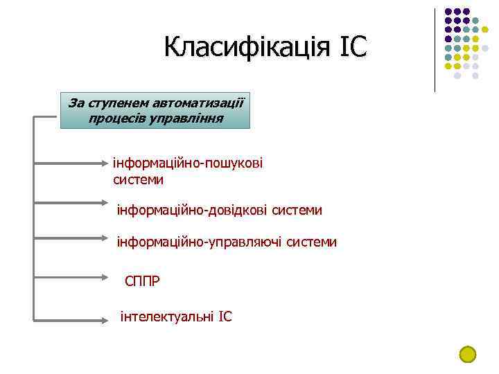 Класифікація ІС За ступенем автоматизації процесів управління інформаційно-пошукові системи інформаційно-довідкові системи інформаційно-управляючі системи СППР