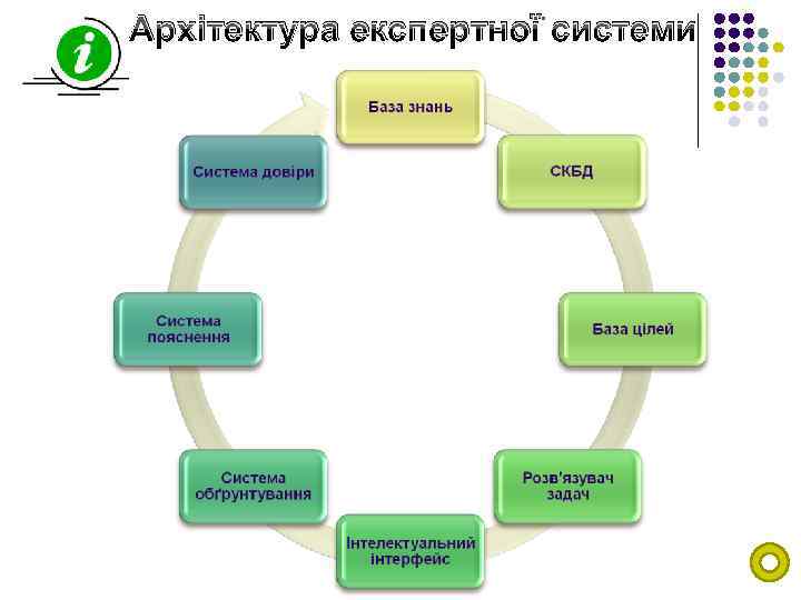 Архітектура експертної системи 
