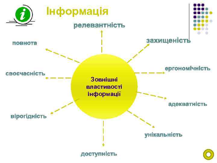 Інформація релевантність захищеність повнота своєчасність ергономічність Зовнішні властивості інформації адекватність вірогідність унікальність доступність 