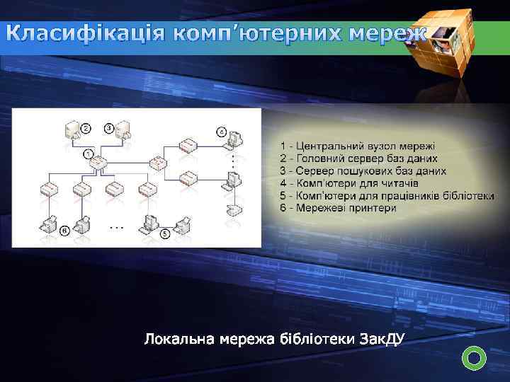 Класифікація комп’ютерних мереж Локальна мережа бібліотеки Зак. ДУ 